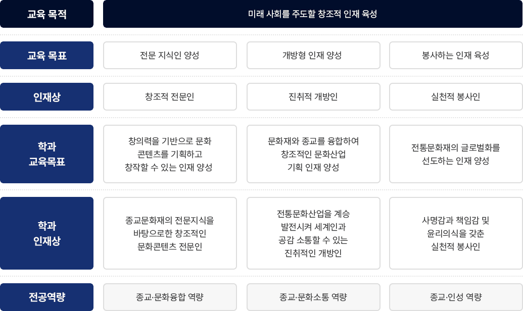 대학-학과의 교육목표 및 인재상 연계도